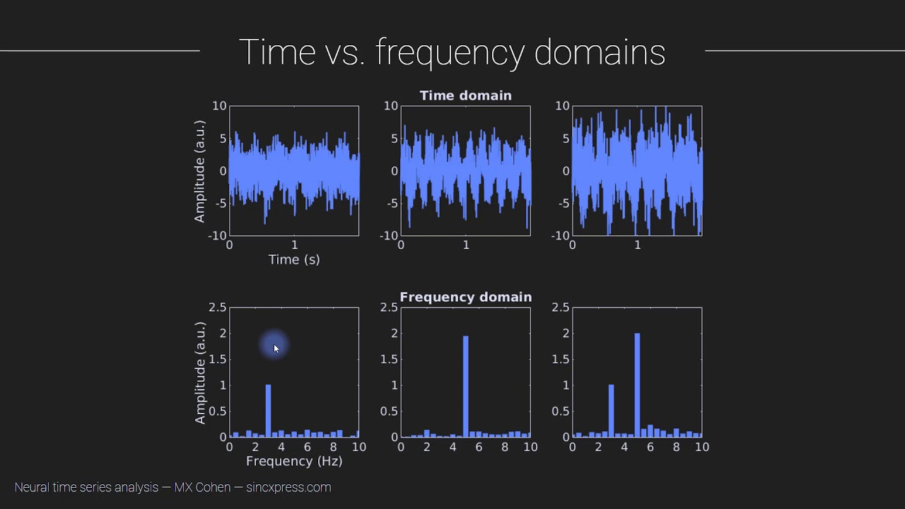 Frequency Analysis of Audio Signals