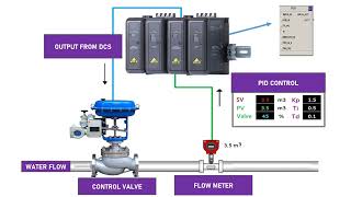 Famous Control Valve Program using PID Block | DeltaV DCS Tutorial -Advance Wealth