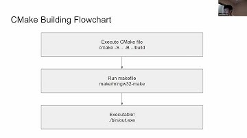 Introduction to Building C++ Projects and CMake (using GLFW, GLEW)
