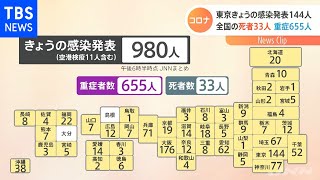 全国のコロナ感染９８０人 死者３３人（午後６時半時点）