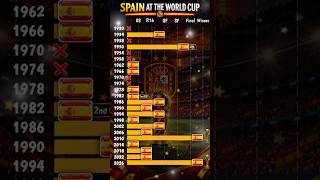SPAIN'S WORLD CUP JOURNEY — 1930–2026 🏆 #worldcup #fifa #fifaworldcup