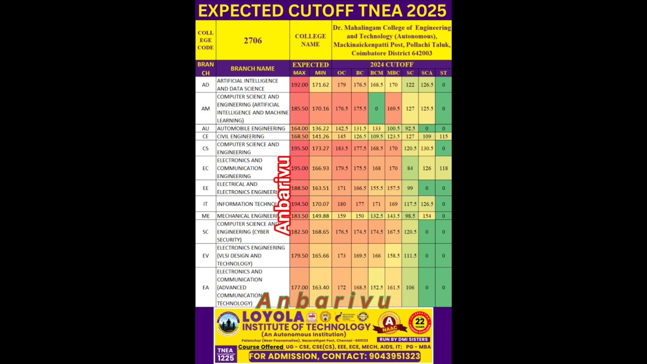 Dr.Mahalingam College of Engineering and Technology Expected Cutoff 2025 