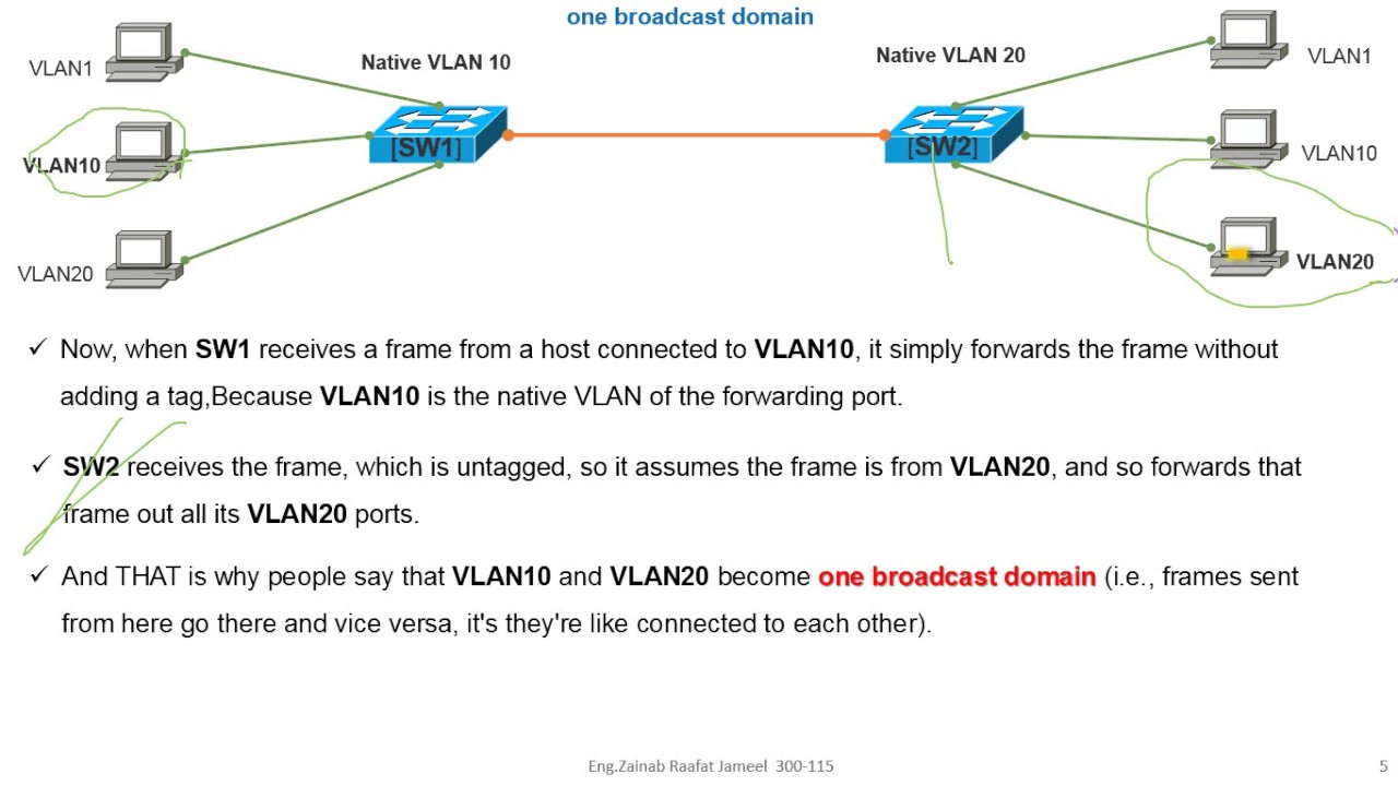 Native VLAN. VLAN тег. Широковещательный домен VLAN. VLAN ID. Connection closed mismatched