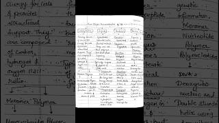Fpur Major Macromolecule of Life/ Science and Technology Biology UPSC Notes
