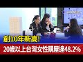 創10年新高！ 20歲以上台灣女性購屋達48.2%