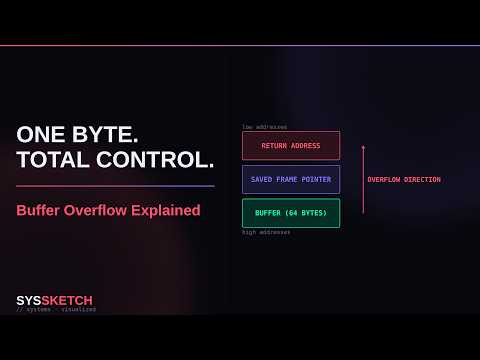 Buffer Overflow Explained: How One Byte Hijacks a Program
