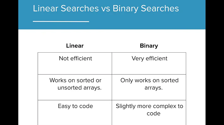 AP CS A - 10.2 Recursive Searching