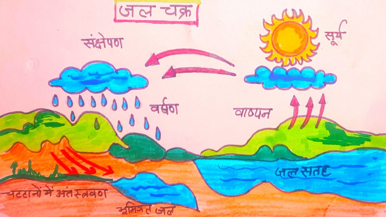 simple-water-cycle-in-hindi