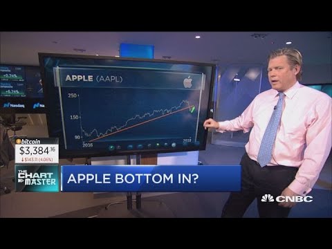 This chart shows the stock market only cares about Apple right now