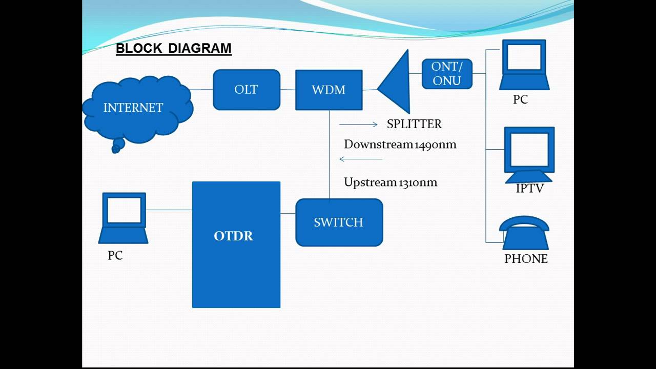 youtube|project video|optical fiber cable fault localization in FTTH ...