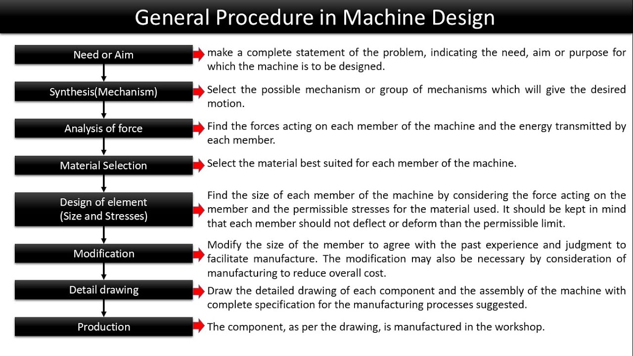 presentation in machine design