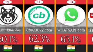 Top 20 Most Visited Website in India in 2024 | Most Visited Website | website in India |