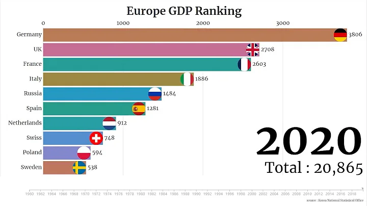 Europe GDP Ranking (1960-2020)