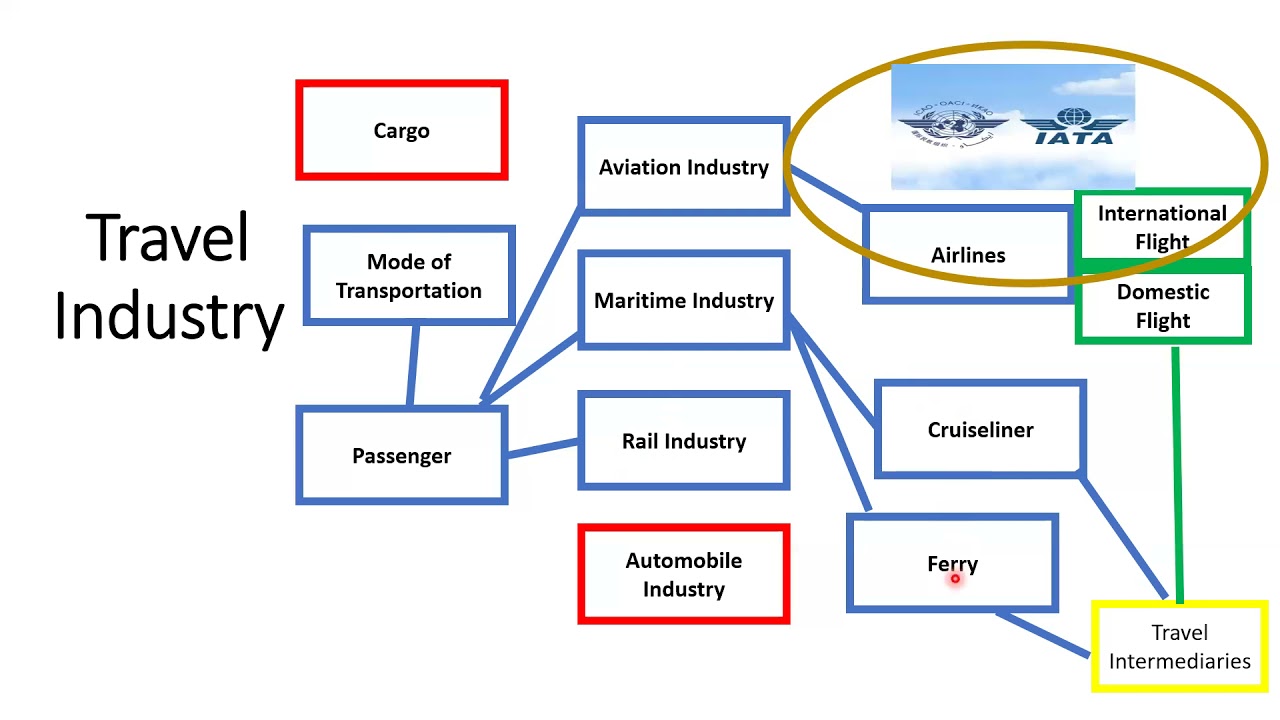 travel industry ordinance (cap. 634)