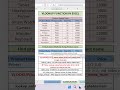 VLOOKUP Function in Excel | Find Multiple Details with One Formula 🚀