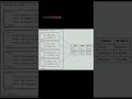 HTML Table Code#coding #trending #shorts #html #shortvideo #css #shortsfeed #viralvideo #viralshorts