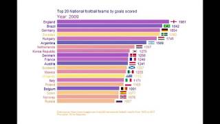 Top 20 national football teams by goals scored