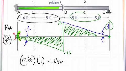VE 16_3 Influence Line - Qualitative - Beam 2