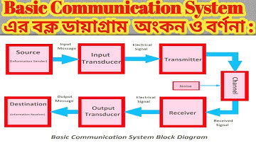 Communication System Basic || Block Diagram || Elements for Communication System || Bangla