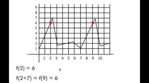 Properties of Periodic Functions