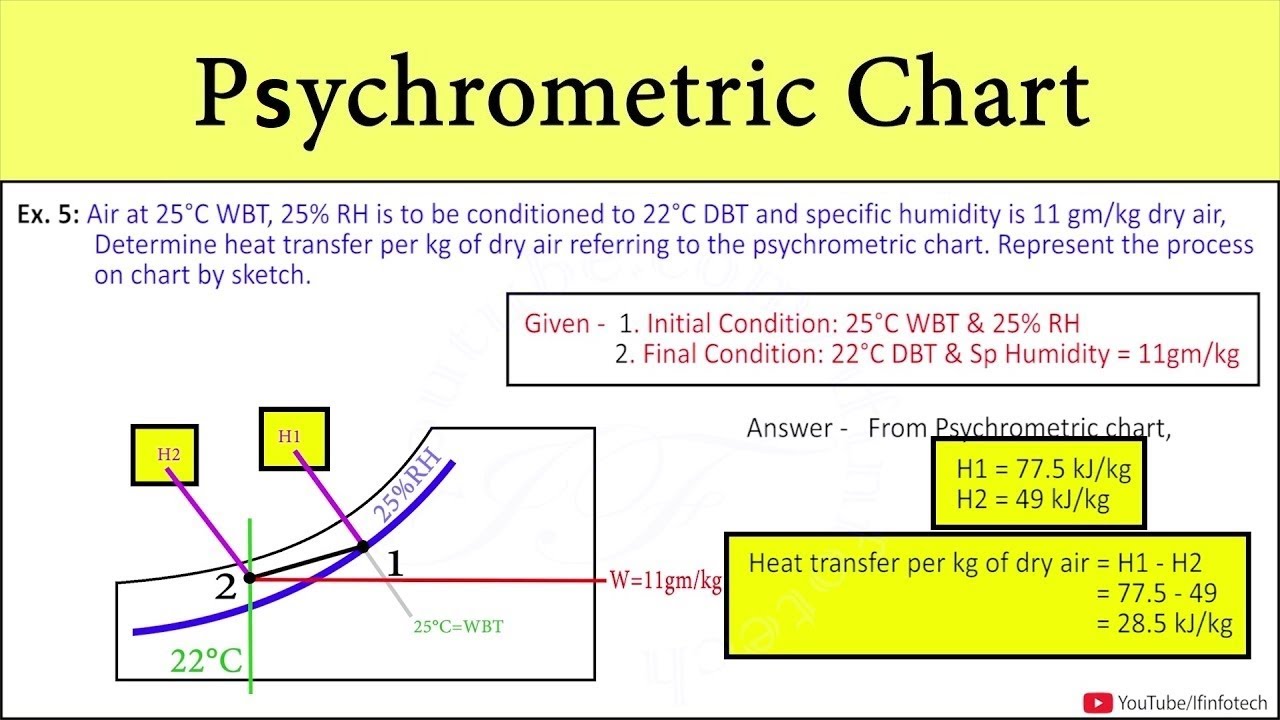 [Problem 5] Psychrometric Chart | Heat Transfer, Change in Enthalpy by ...