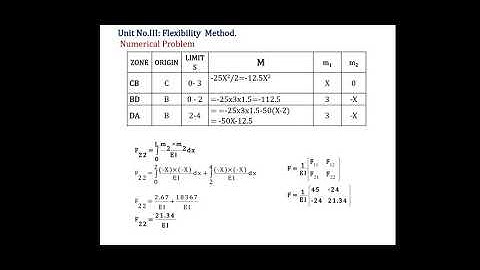 Analysis of non sway frame by flexibility method 01 Part III