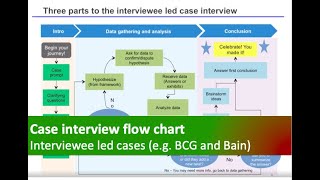 Case interview introduction (A Practical map)