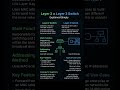 Difference Between Layer 2 and Layer 3 Switch