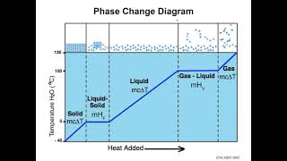 Physics Lesson - Latent Heat & Phase Change Diagrams
