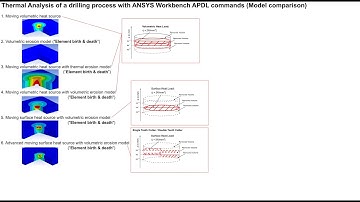 Ansys Workbench APDL variations of thermal drilling