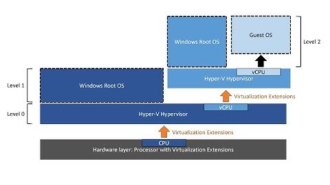 How to install Hyper V on Guest Operating Systems - Enable Nested Virtualization on Host OS