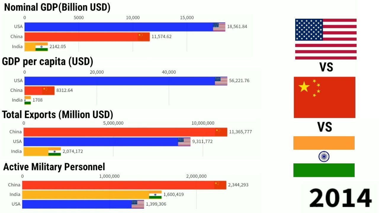 USA vs China vs India Country Comparison: Everything Compared (1960