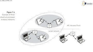 Infrastructure Based WLAN