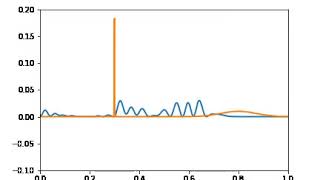 Tunnel effect of a particle in a box.