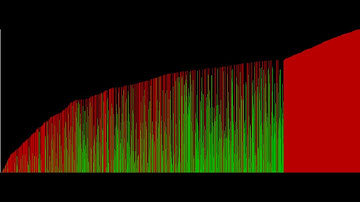 Bubble Sort Algorithm Visualization| Computer Science Animations.