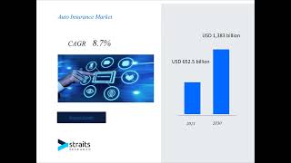 Auto Insurance Market market Forecast By Industry Outlook By Forecast Period