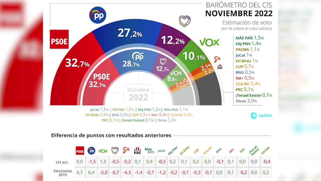 El CIS aumenta a 5,5 puntos la ventaja del PSOE sobre el PP - YouTube