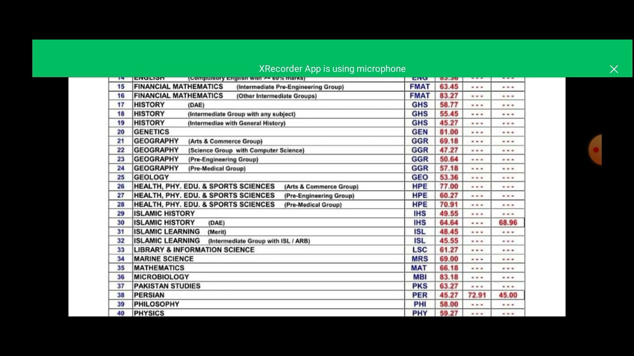 University of Karachi I Closing Percentages of Last Year I Open Merit