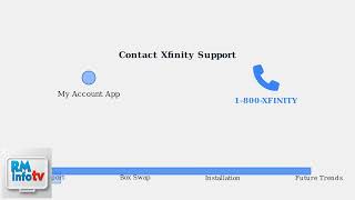 How To Fix Xfinity Box Stuck In Boot Loop (Boot Mode) – Factory Reset & Swap