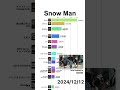 【Snow Man】YouTube再生回数ランキング | 楽曲別 | 2022年5月〜 #shorts #snowman