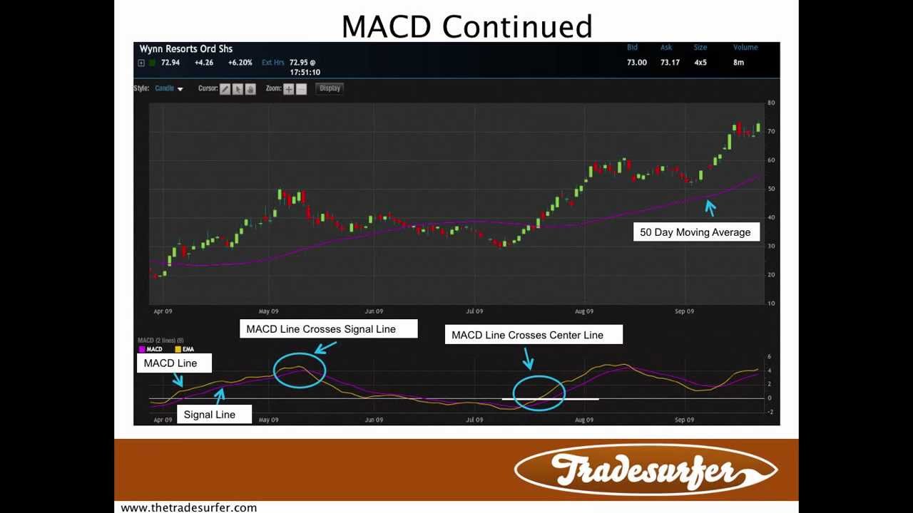 Macd forex youtube