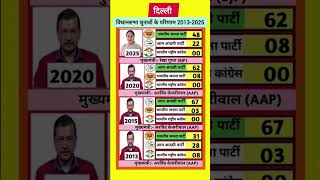 Delhi assembly election (2013-2025) bjp vs aap Full political analysis #AAP #BJP #INC #delhi