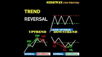 100% WORKED | How to Spot A Trend Reversal Trading Strategy Effectively #Forex#Crypto #Stock #Shorts