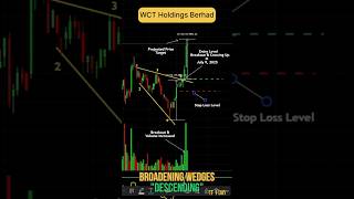 Chart Pattern Broadening Wedges Descending Bullish Pattern Wct Holdings Berhad