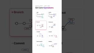 Git Core Operations Explained | Essential Git Commands Every Developer Should Know #githubactions
