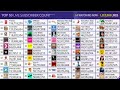 Top 50 Most Subscribed YouTube Channels - 100 Hour Timelapse - MDM Live Subscriber Count Mp3 Song