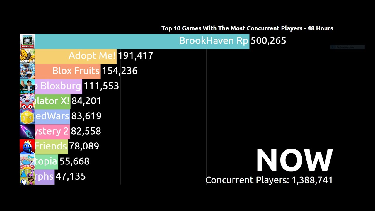 KreekCraft on X: Brookhaven is now officially the most popular Roblox game  of all time / X