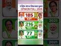 दीदीvsदादा vsसंयुक्त मोर्चा:2026की जग मे कौन आगे?देखिए बंगाल का सबसे सटीक ओपिनियन पोल#wbelection2026