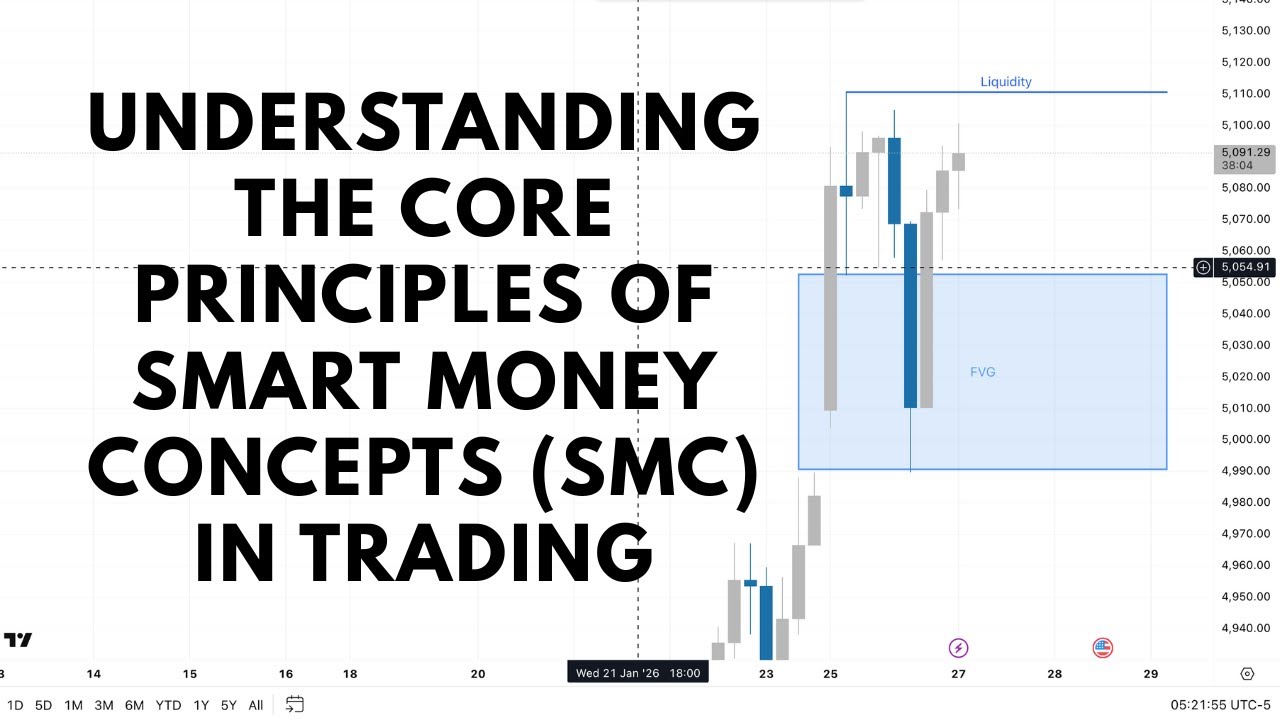 Understanding the Core Principles of Smart Money Concepts (SMC) in Trading