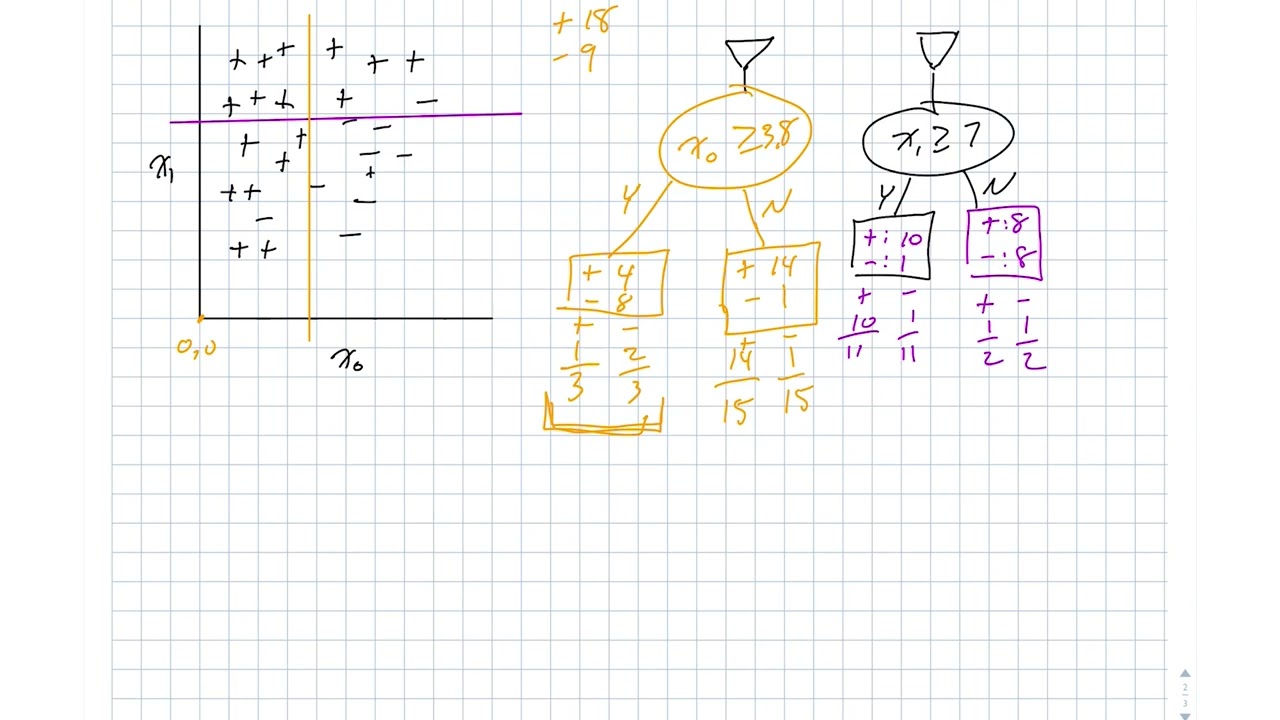 Decision Tree Learning